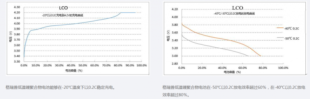 88038威尼斯低温锂聚合物电池放电曲线