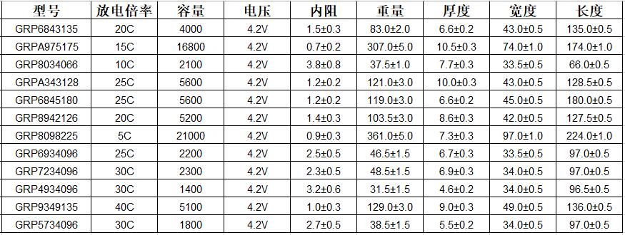 88038威尼斯锂聚合物电池部分型号规格表