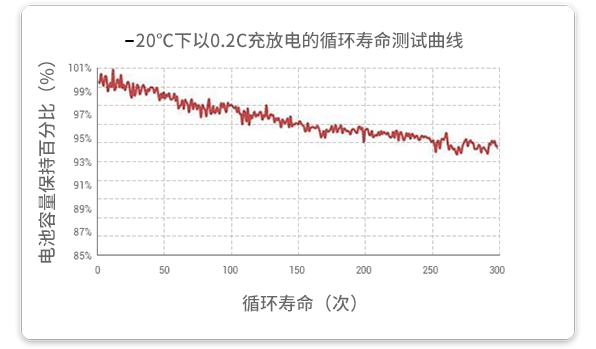 20℃温度下以0.2c放电的循环试验在经由300个循环后，，，容量坚持率凌驾93%。。。。。。